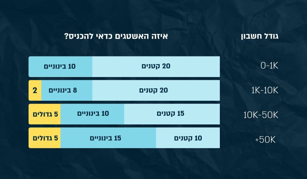איזה האשטגים כדאי לבחור?