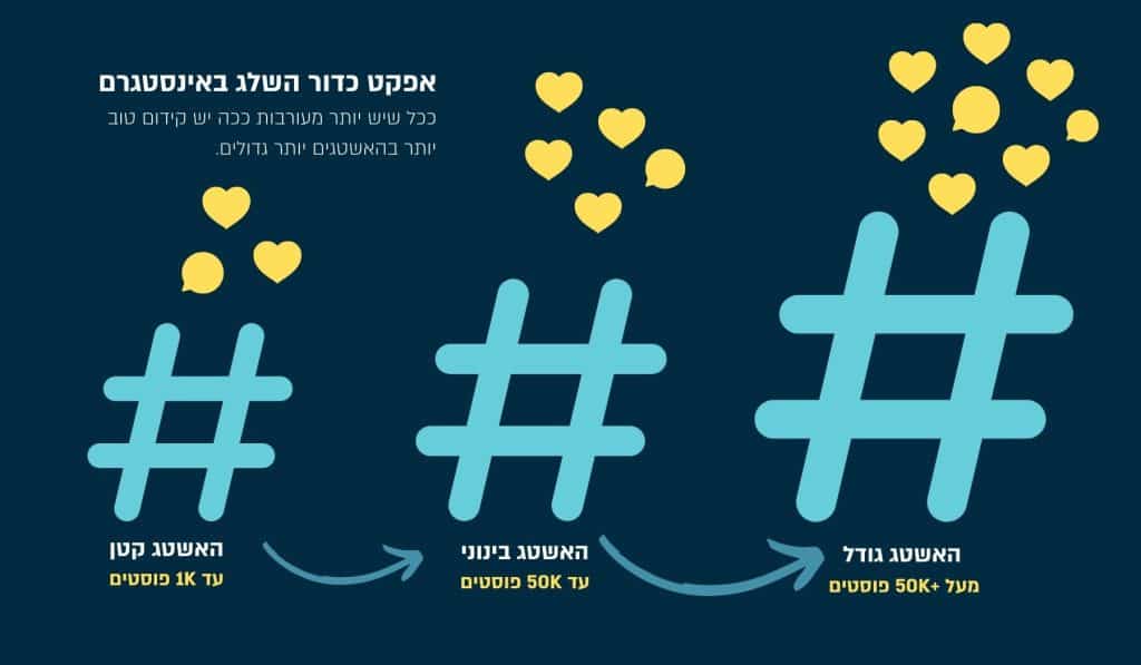אפקט כדור השלג באינסטגרם